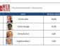 OSSERVATORIO WEBPOLITICS “GOVERNO 2.0″: LETTA PRIMO SUL WEB IN ESTATE